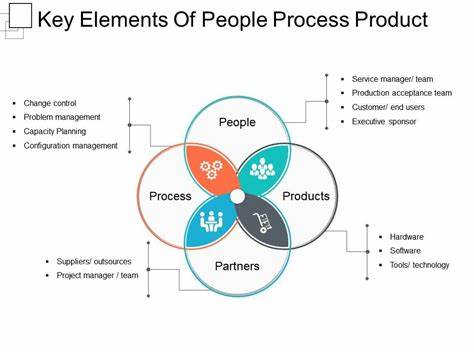 People > Principles > Process > Product