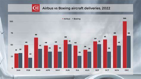 Boeing delivered less than half as many planes as Airbus last year - Yahoo Finance