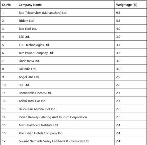 Nifty Alpha 50 (NIFTYALI)