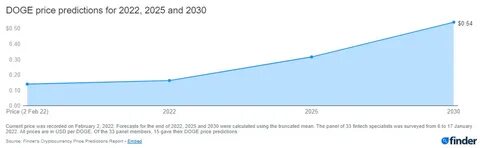 Solana and Dogecoin Price Predictions Look Bleak Compared To This $0.0734 Altcoin's $8 2025 Forecast - CryptoDaily