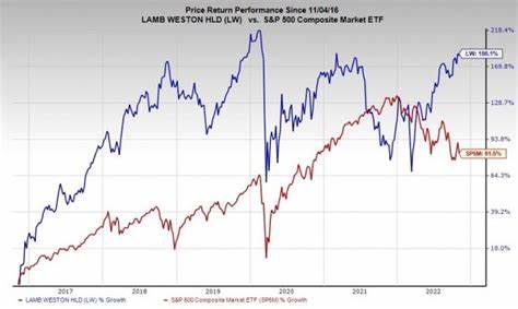 Lamb Weston Holdings, Inc. (LW): A Bull Case Theory