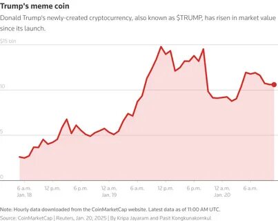 Trump's new meme coin soars on his first day in office, lifts other crypto tokens - USA TODAY