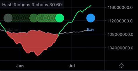 Bitcoin Hash Ribbon Indicates Shift to Positive Momentum, Bullish Trend Expected - Blockchain Reporter