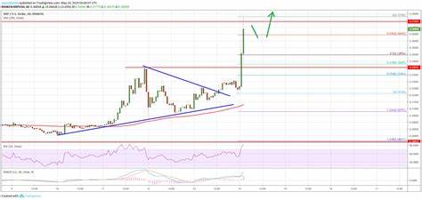 XRP Price Falls 15% in 3 Days: Is Ripple’s Legal Setback Signaling the Bottom - The Currency Analytics