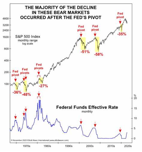 The Question of a Fed Pivot Isn't If, It's When, Here's Why