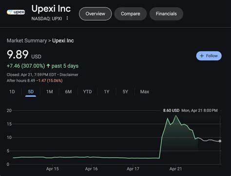 Upexi Shares Drop After $16.7 Million Cryptocurrency Purchase