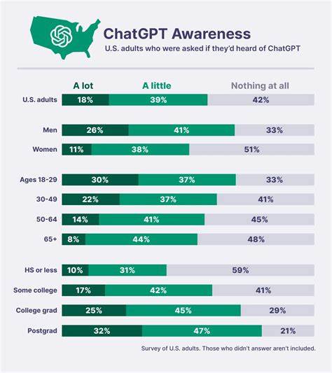 34% of U.S. adults have used ChatGPT, about double the share in 2023