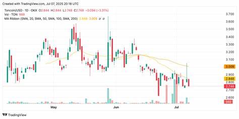 ChatGPT’s 42-Signal TON Analysis Flags Critical $2.70 Support Collapse After UAE Golden Visa Scandal