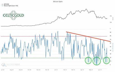Cryptoasset Sentiment Index Signals Contrarian Buy for Bitcoin - Blockchain.News
