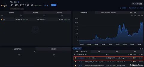 Mt Gox transfers over $1 billion worth of BTC to unmarked address - Cryptopolitan