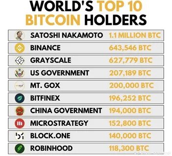🔥Bitcoin Billionaires: The Biggest BTC Holders in the World! 💰🚀 - Binance