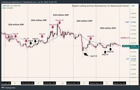 XRP Traders Transfer $60M Amid Ripple’s Latest Appeal Approval