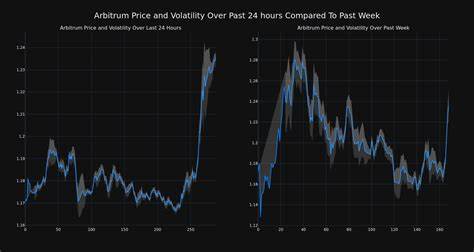 Cryptocurrency Arbitrum Rises More Than 11% In 24 hours