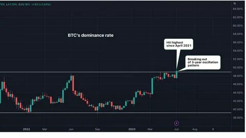 Bitcoin Market Share Hits Highest Point Since April 2021, Altcoins Struggle - Blockchain Reporter