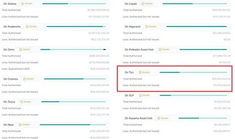 USDT’s Unprecedented Surge on TON Blockchain: $1.5 Billion Issued in 10 Months - MSN
