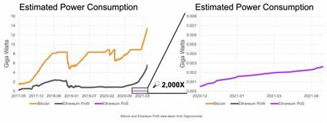 Ethereum will soon be 7000x more energy efficient than Bitcoin - TweakTown