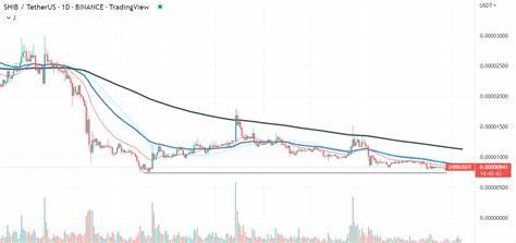 Is Shiba Inu (SHIB) Breaking Out? This Chart Says Yes and No. Here Is What You Need To Know. - Investing Haven