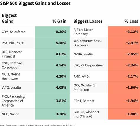 S&P 500 Gains and Losses Today: ServiceNow Stock Soars as AI Demand Drives Earnings