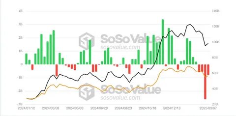 Bitcoin ETFs Record Four Weeks of Net Outflows Surpassing $4.5 Billion - Crypto Adventure