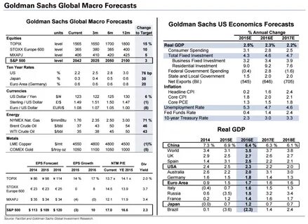 Factbox-Goldman Sachs raises gold forecast citing strong central bank demand