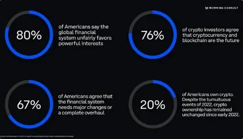 New Study: 28% of Americans Now Own Crypto