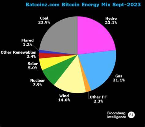 Bitcoin Mining Sets the Bar for Sustainability: Over 50% Powered by Clean Energy Sources - Cryptonews