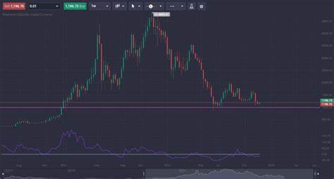 Will Ethereum Go Up? Price Bounces Off Lows, but Market Signals Remain Bearish - Finance Magnates