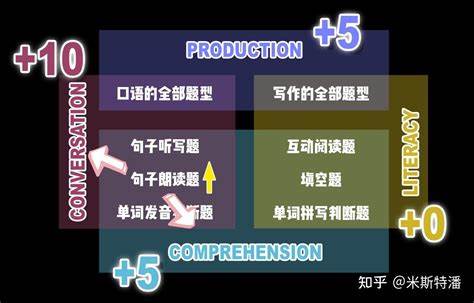 多邻国 (duolingo)100-105一周时间难吗? - 知乎