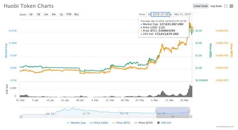 Huobi Token (HT) Price | HT to USD Price and Live Chart - CoinDesk