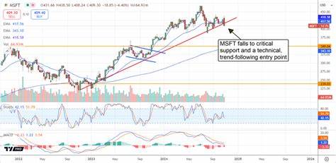 Microsoft Stock Just Hit a New All-Time High. Should You Buy MSFT Here?
