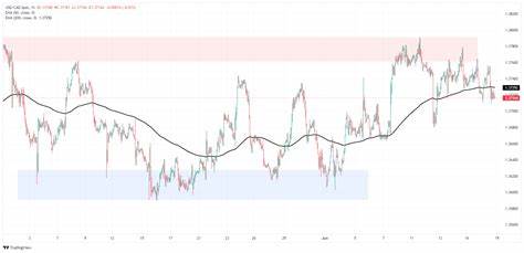 Canadian Dollar struggles to find momentum on Thursday