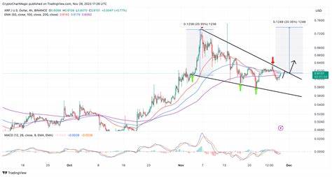 XRP Price Forecast: Why XRP Edges Closer To Ultimate Bull Run - CoinGape