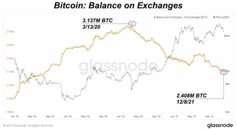 Bitcoin supply on exchanges plunge to a three-year low