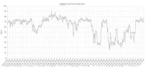 Bitcoin Sentiment Enters Danger Zone: Investors Now Extremely Greedy - TradingView