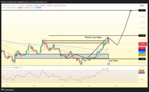 ONDO up 60% in a Month – Can 21Shares ETF Filing trigger $2 Next?