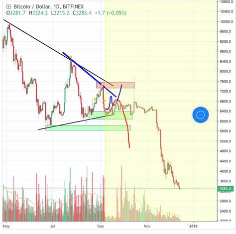 What Happened with Bitcoin Price in 2018? Trading Charts Overview & Long-term Analysis - hackernoon.com