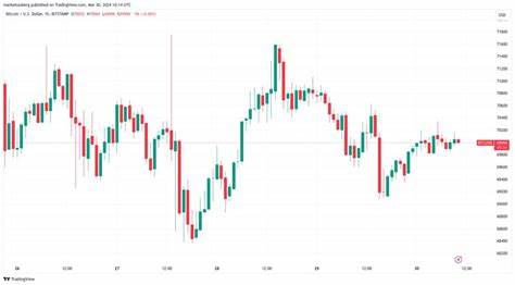 Bitcoin pushes toward $70K — just 6% needed for new all-time high - Cointelegraph