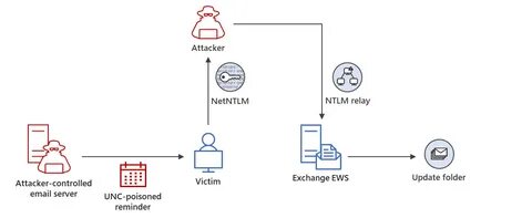 Fog and Akira ransomware attacks exploit SonicWall VPN flaw CVE-2024-40766 - Security Affairs