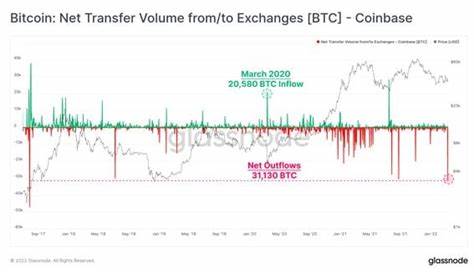 Bitcoin Sees Another Major Coinbase Outflow: $1.2B This Time - Bitcoinist