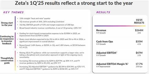 Zeta Global (ZETA) Attracts Bullish Traders as AI Marketing Gains Traction