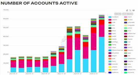 Record-breaking user engagement on Polkadot despite price slump - CryptoSlate