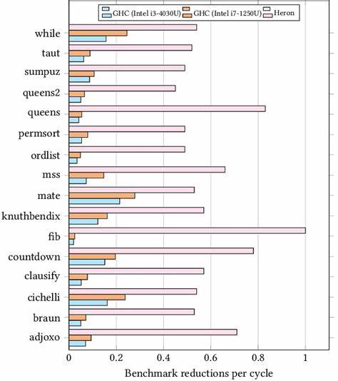 Heron: Modern Hardware Graph Reduction (2024)