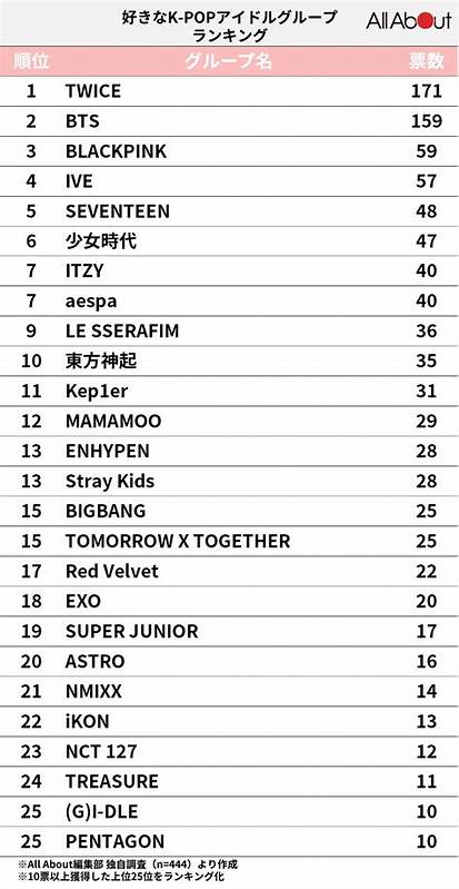 KPOPアイドルグループ 人気ランキング TOP100