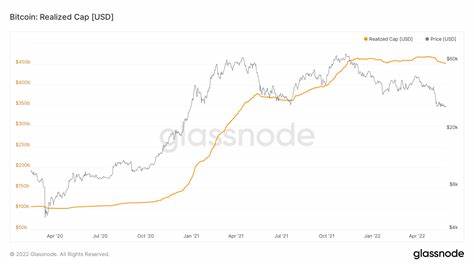 Bitcoin Market Realized Price Hints at Long-Term Holders Taking Profits - CoinMarketCap