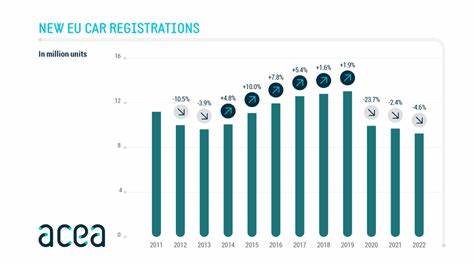 EU new car registrations dips 1.9% in Q1 2025: ACEA