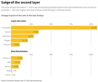Cryptoverse: 'Layer two' tokens enjoy new life as bitcoin soars - Reuters