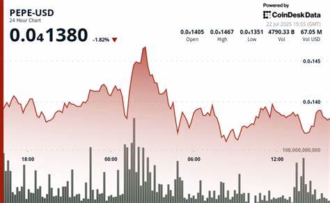 PEPE Dips Slightly as Market Cools, but Outperforms Broader Memecoin Sector