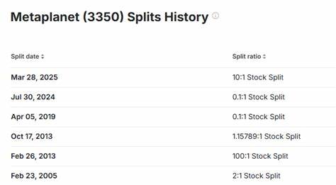 Metaplanet adds $67M in Bitcoin following 10-to-1 stock split