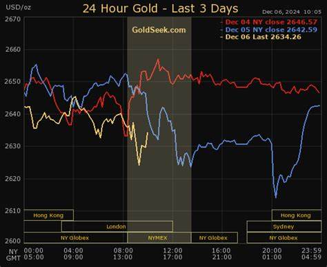 Wall Street sees gold nearing $3,000 after soaring more than 20% this year - Fortune