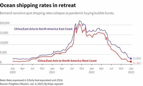 The Surge in Ocean Shipping Rates Is Peaking